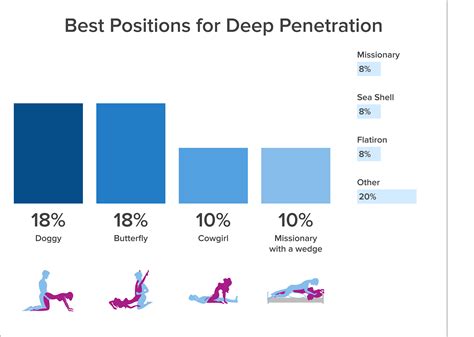 best position for penetration